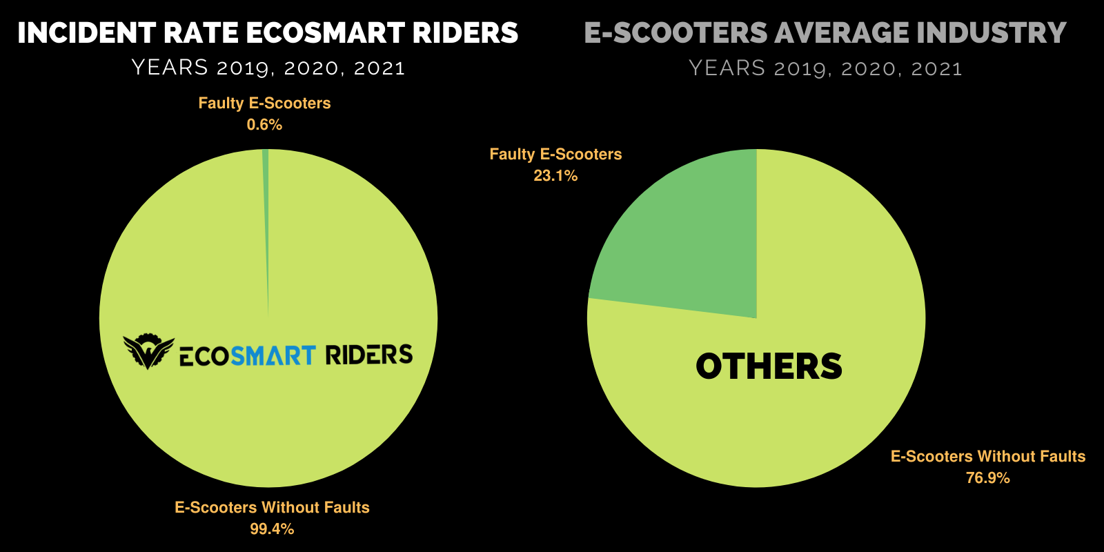 Comparativa Tasa Incidencia Ecosmart Riders vs Otras Marcas Patinetes Eléctricos || Blog Ecosmart Riders - Premium Electric Scooters