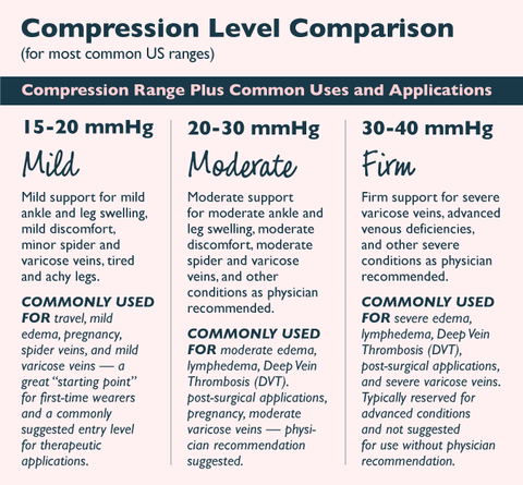 RejuvaHealth Compression Level Comparison