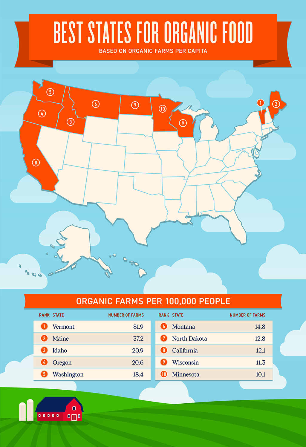 Organic Farms in every State