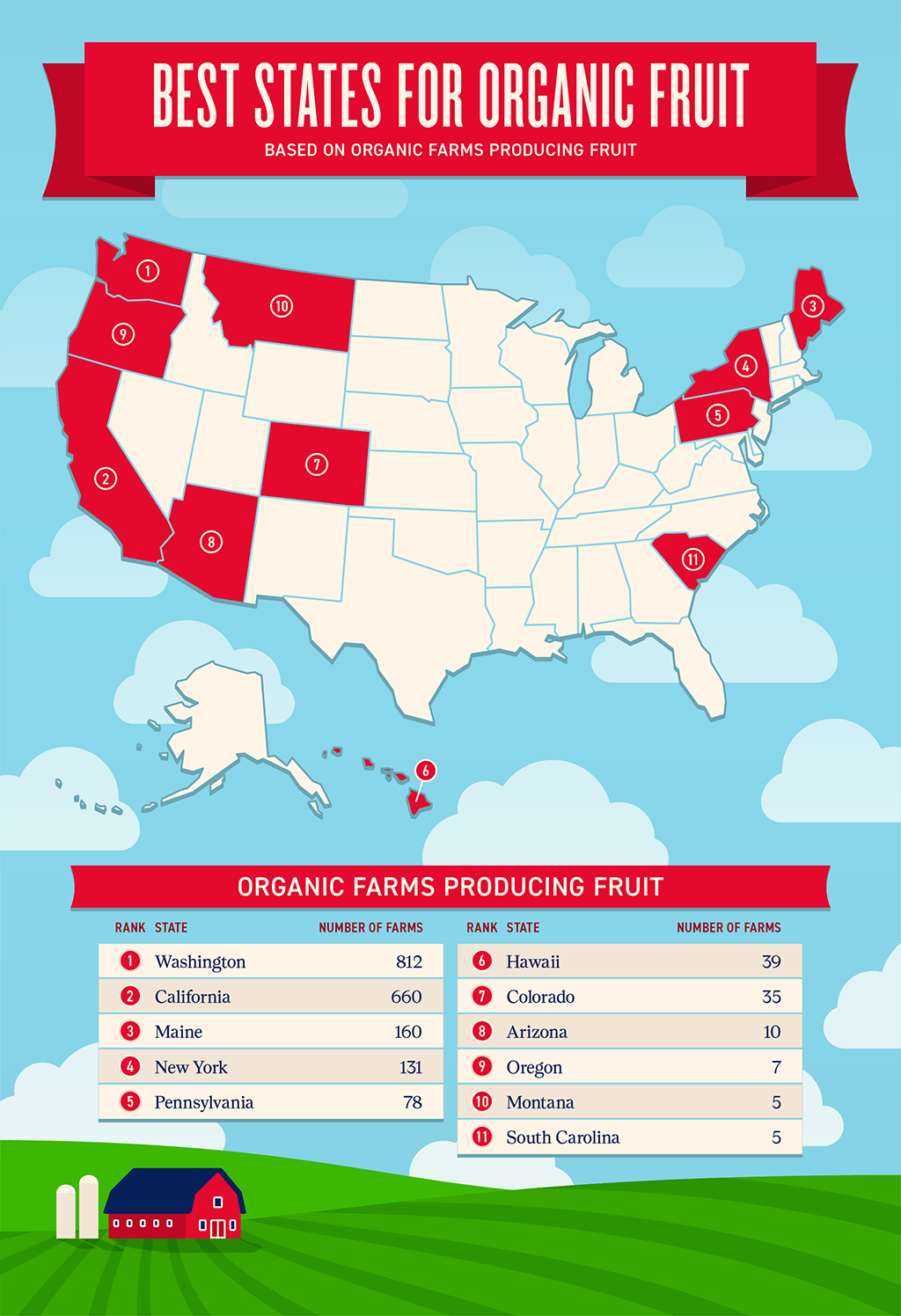 Best States for Organic Fruit