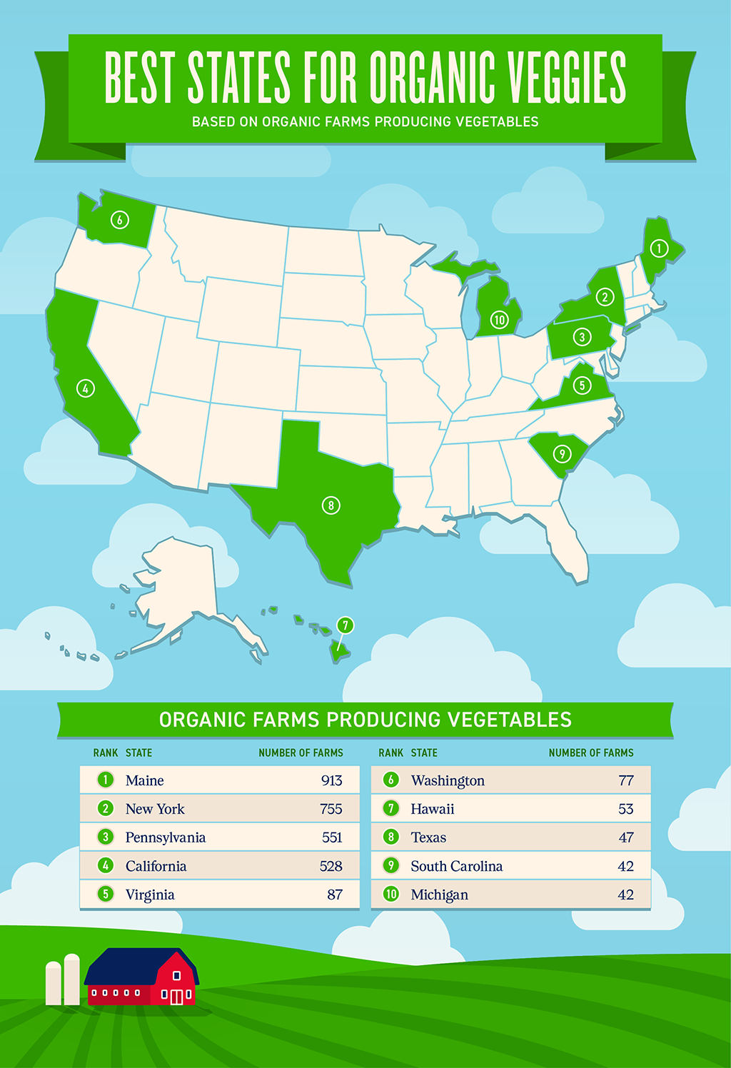 Best States for Organic Vegetables