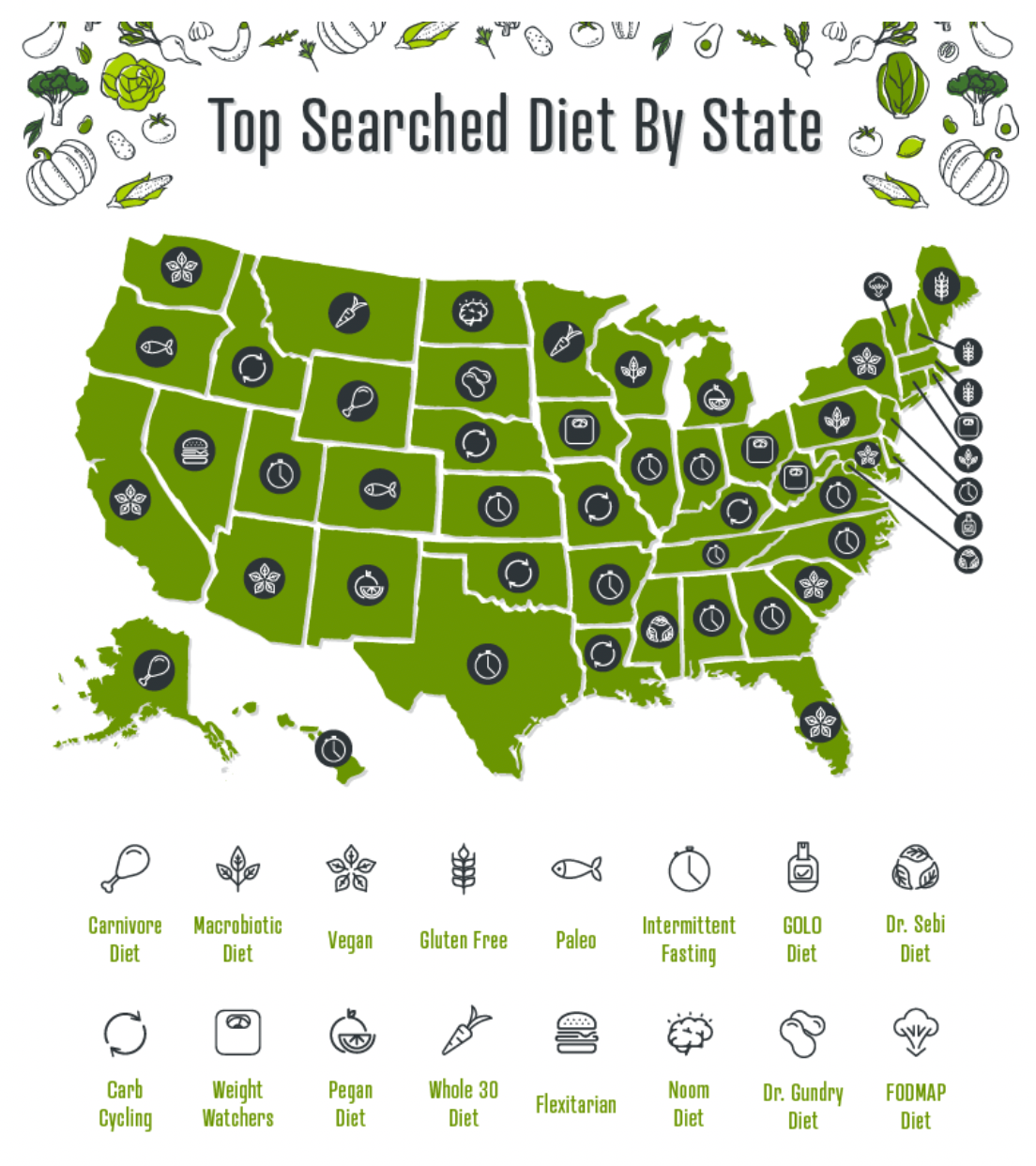 Top Searched Diet by State