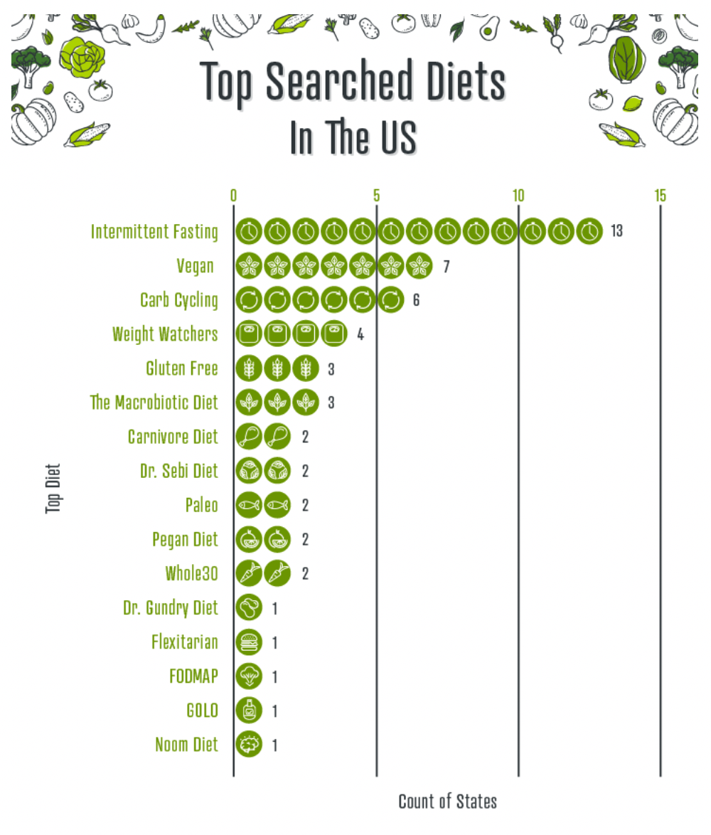 The Top Searched Diets in the US Chart