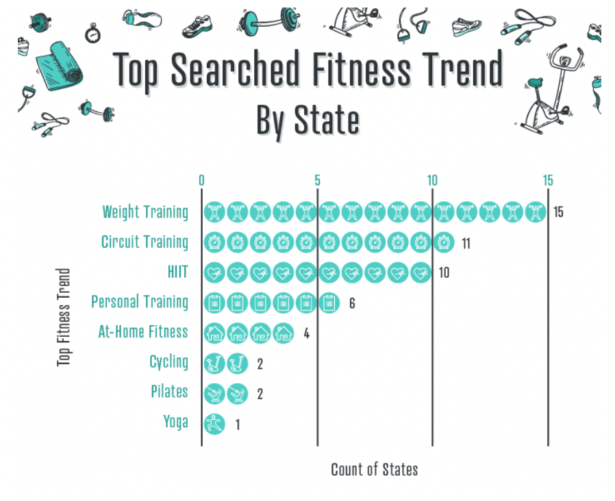 Top Searched Fitness Trend by State