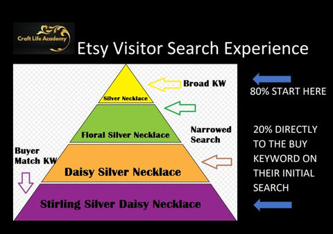 Etsy keyword research - seo buyer traffic