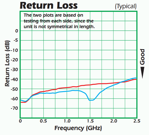 Signal Return Loss Testing Chart