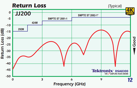 Signal Return Loss Testing Chart