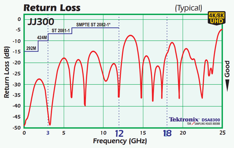 Signal Return Loss Testing Chart