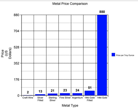 Metal Prices Comparison