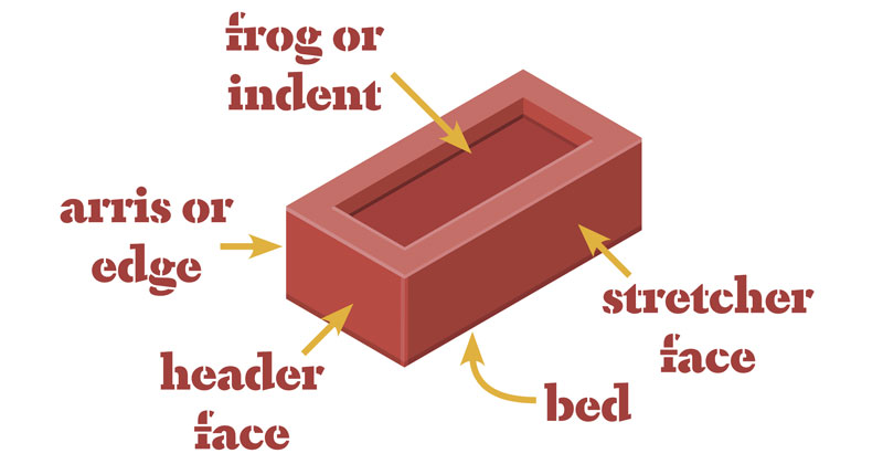 anatomy parts of bricks