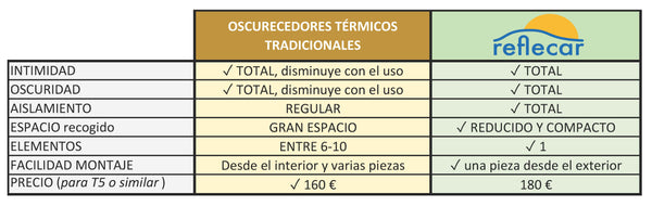 comparativa oscurecedor interior vs reflecar, 	"OSCURECEDORES TÉRMICOS TRADICIONALES"	 INTIMIDAD 	✓ TOTAL, disminuye con el uso	✓ TOTAL OSCURIDAD	✓ TOTAL, disminuye con el uso	✓ TOTAL AISLAMIENTO	REGULAR	✓ TOTAL ESPACIO recogido	GRAN ESPACIO	✓ REDUCIDO Y COMPACTO ELEMENTOS	ENTRE 6-10	✓ 1 FACILIDAD MONTAJE	Desde el interior y varias piezas	✓ una pieza desde el exterior PRECIO (para T5 o similar)	✓ 160 €	180 €