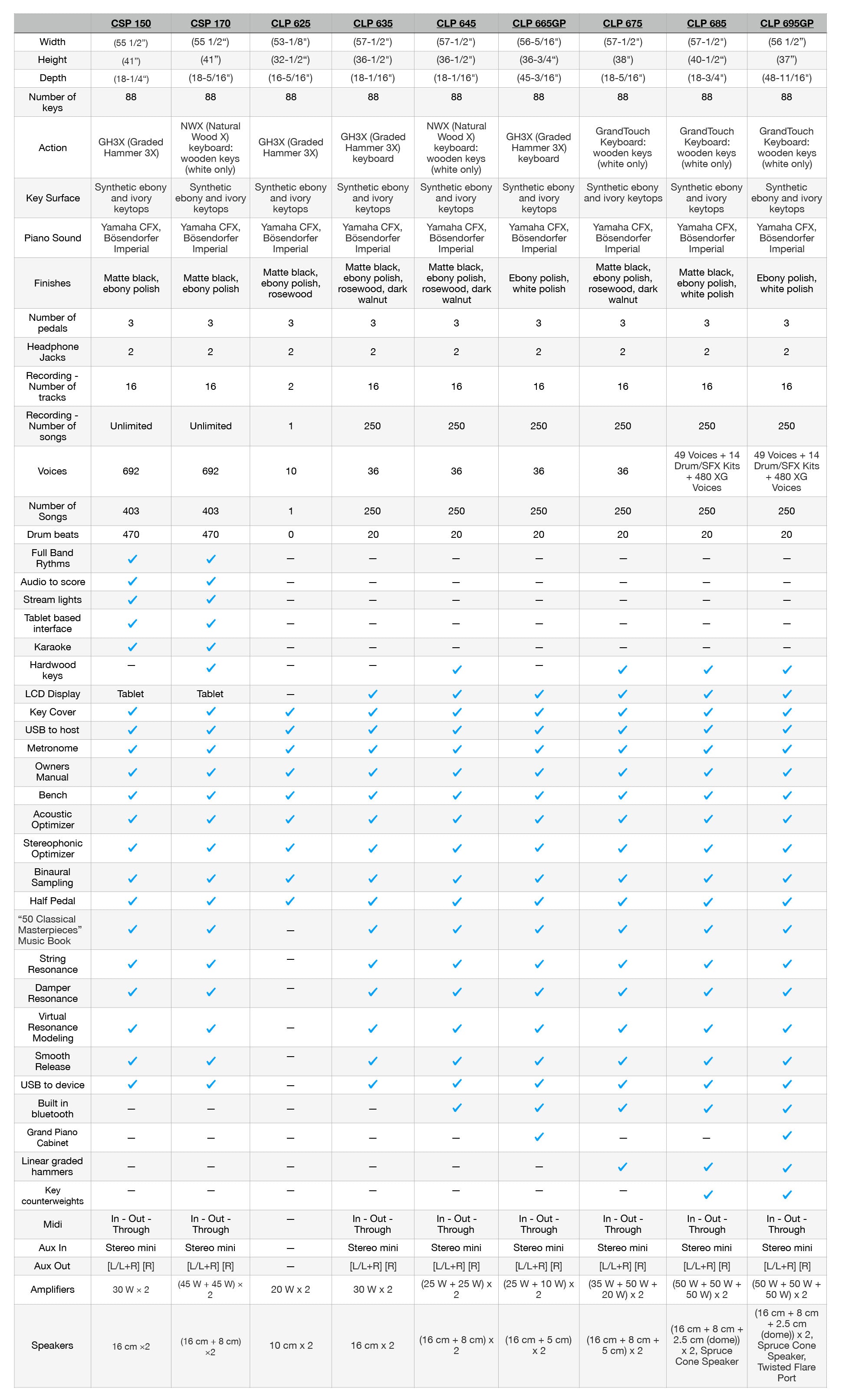 CLP Comparison Specs