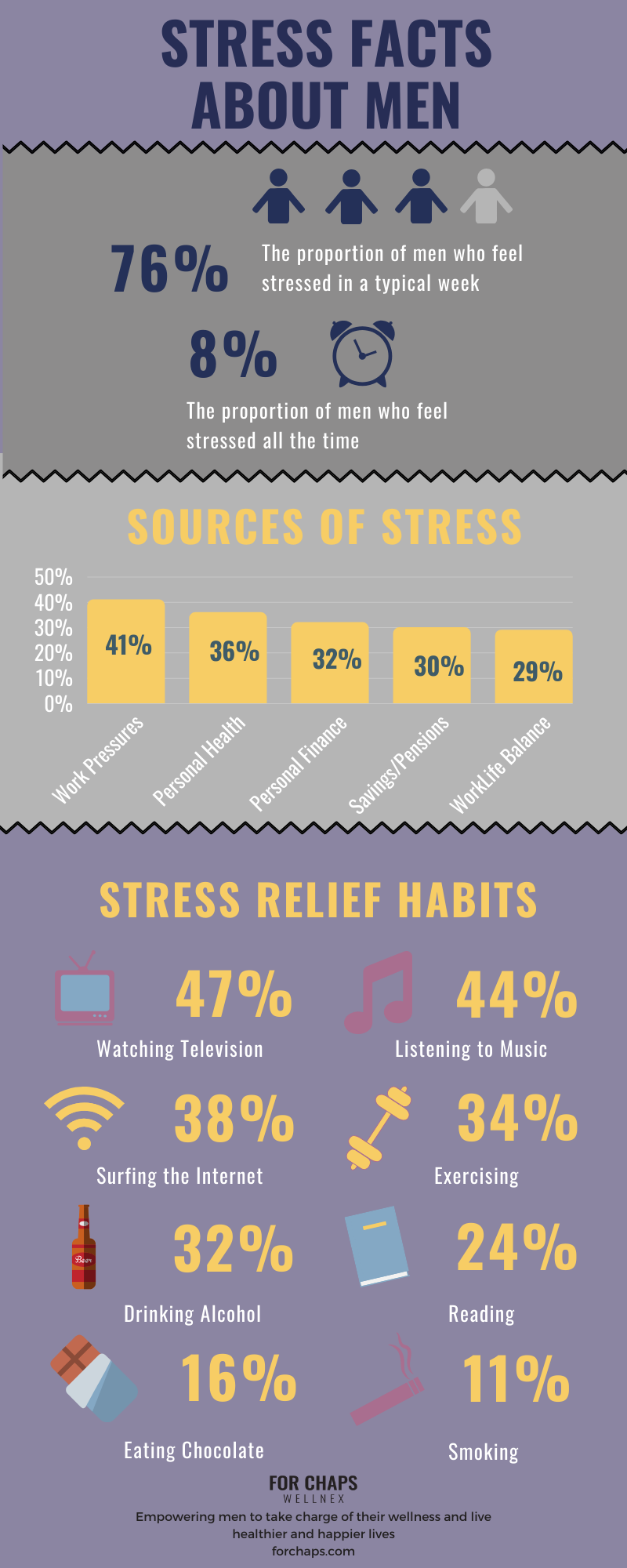Key Stress Facts for Men