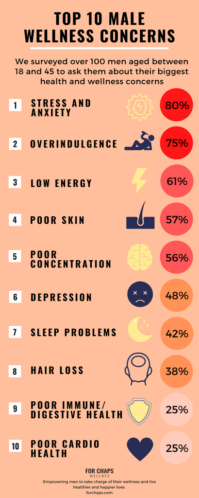 Top 10 Male Wellness Concerns