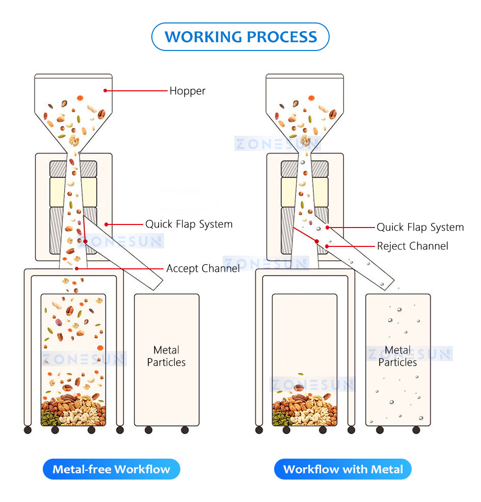 ZONESUN ZS-MS1 Granular Particle Metal Separator Detection Equipment