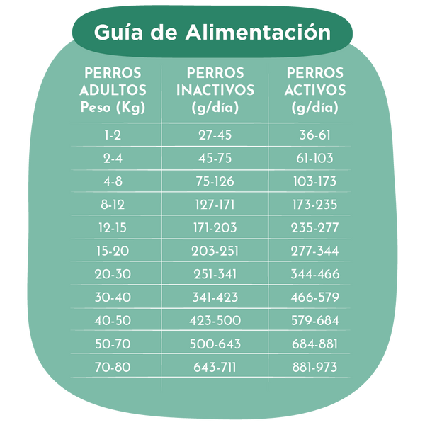 Pienso Natural para Perros de Cordero Guía de Alimentación