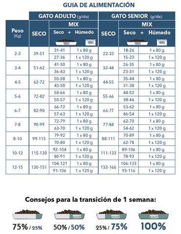 Tabla alimentación pienso para gatos de pollo