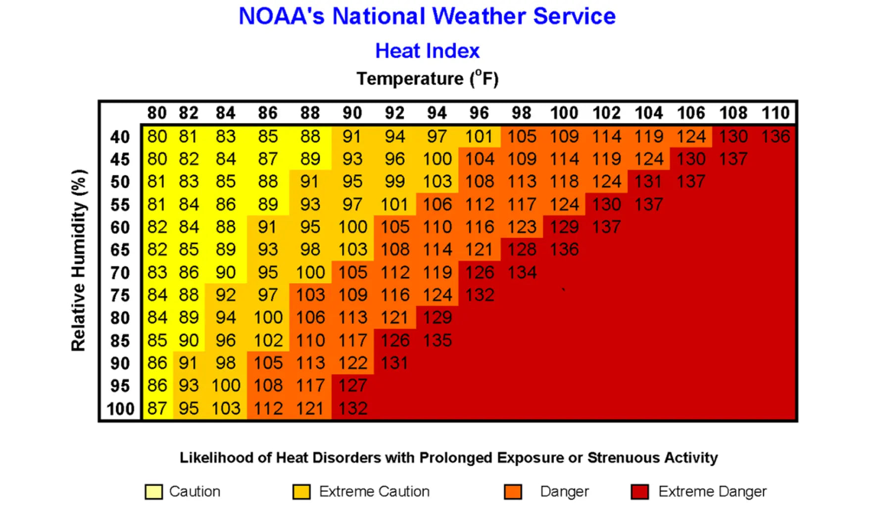 NOAA'S national weather service heat index