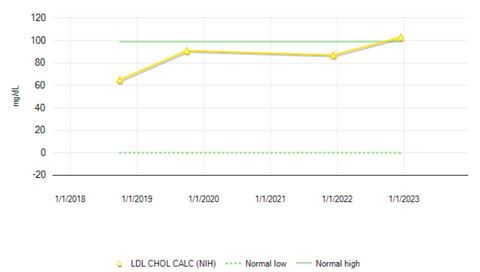 does running lower reduce cholesterol ldl