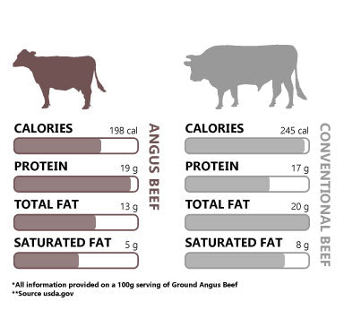 Angus Beef and Conventional Beef Nutrition Chart