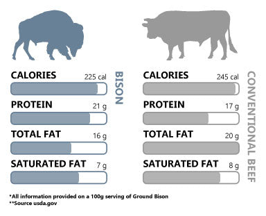 Ground Bison and Beef Nutrition Comparison Chart