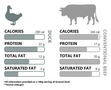 Ground Duck and Conventional Beef Nutrition Comparison Chart