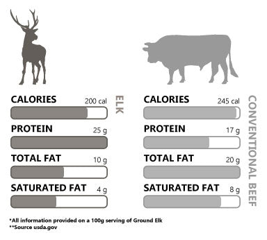Ground Elk and Beef Nutrition Comparison Chart