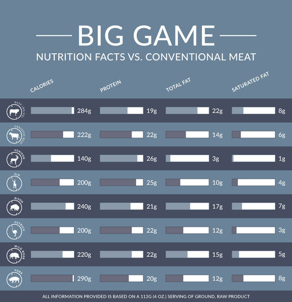 Big Game Nutrients Chart