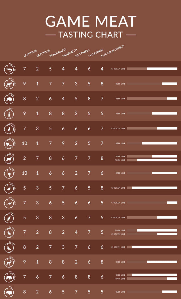 Fossil Farms Game Meat Tasting Chart