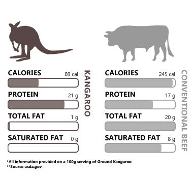 Kangaroo vs. Beef Nutrition