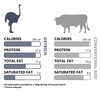 Ground Ostrich and Conventional Beef Nutrition Comparison Chart