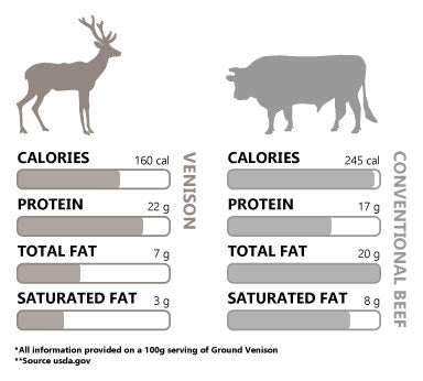Ground Venison and Beef Nutrition Comparison Chart