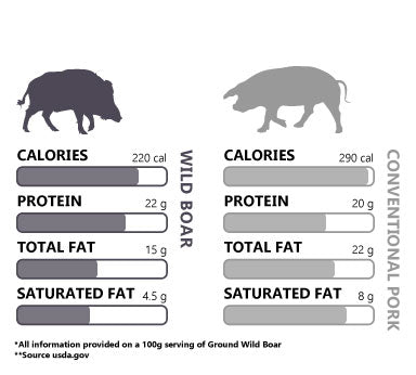 Ground Wild Boar and Conventional Pork Nutrition Comparison Chart