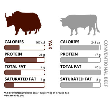 Yak vs. Beef Nutrition