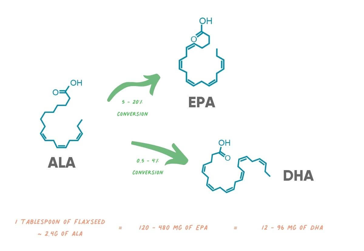 DHA and EPA