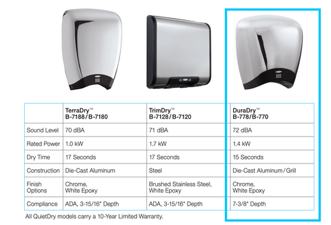 Surface-Mounted Hand Dryer