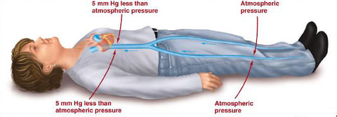 venous flow laying down dont need compression