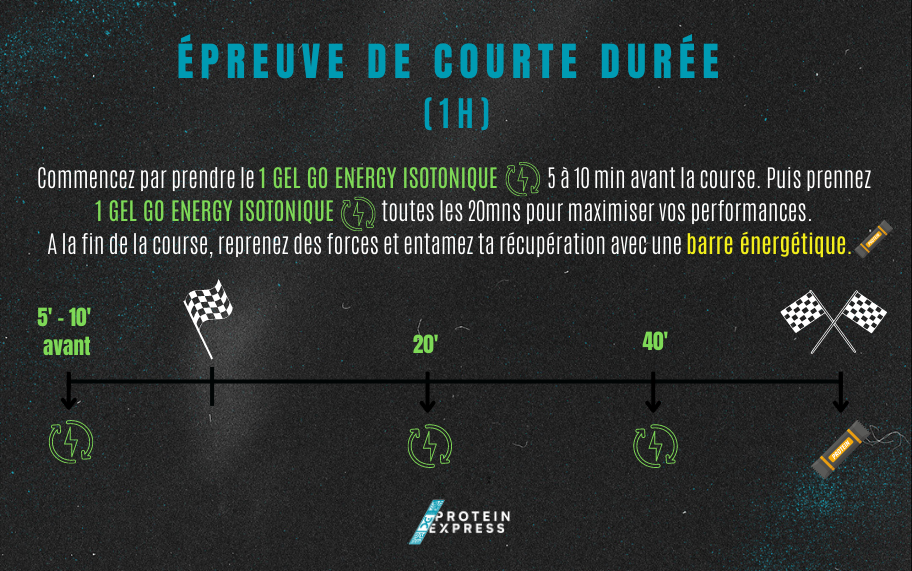 Guide utilisation gel Go Energy Isotonique - Protein Express Tahiti