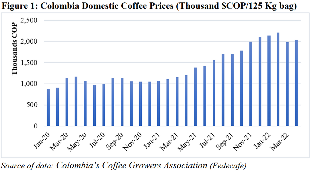 Colombian domestic coffee prices chart