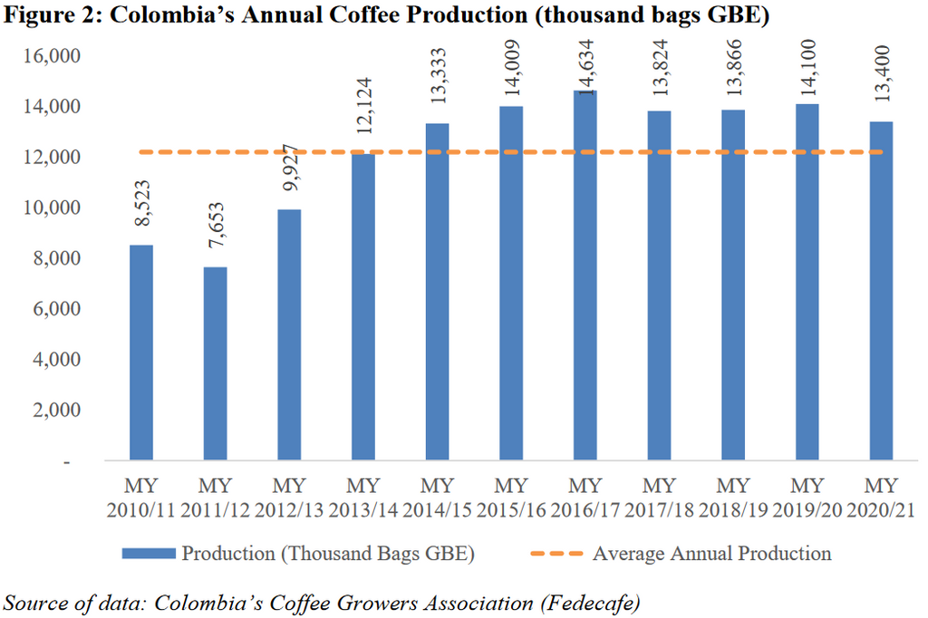 Colombian average yearly coffee production chart