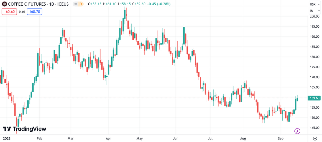 C Market candlestick chart