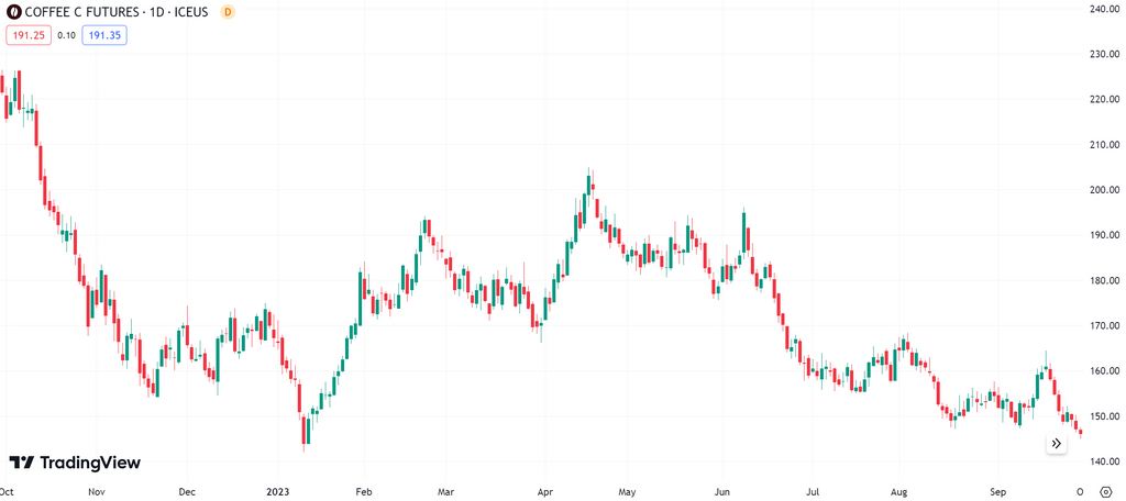 C Market candlestick chart for Coffee Year 2022/23