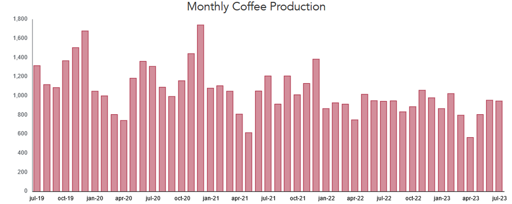 Monthly coffee production graph for Colombia