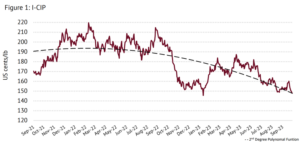 ICO Composite Indicator Price graph for Coffee Year 2022/23