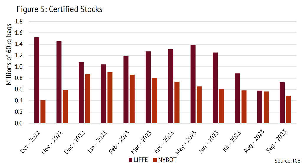 ICO Certified Stocks bar graph for Coffee Year 2022/23