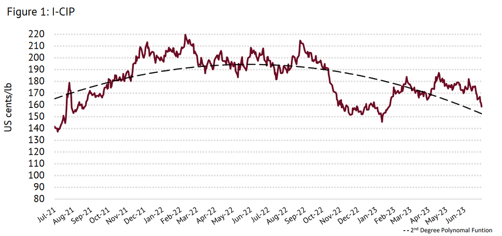 ICO composite indicator price graph