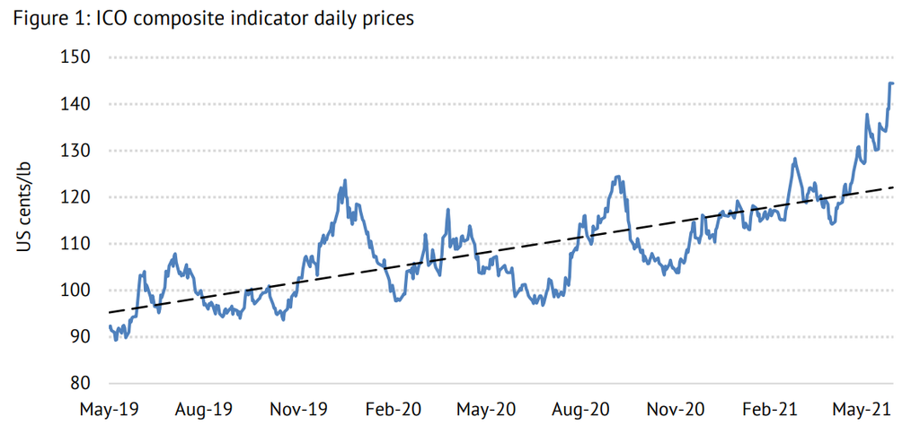 ICO Composite Indicator Daily Prices