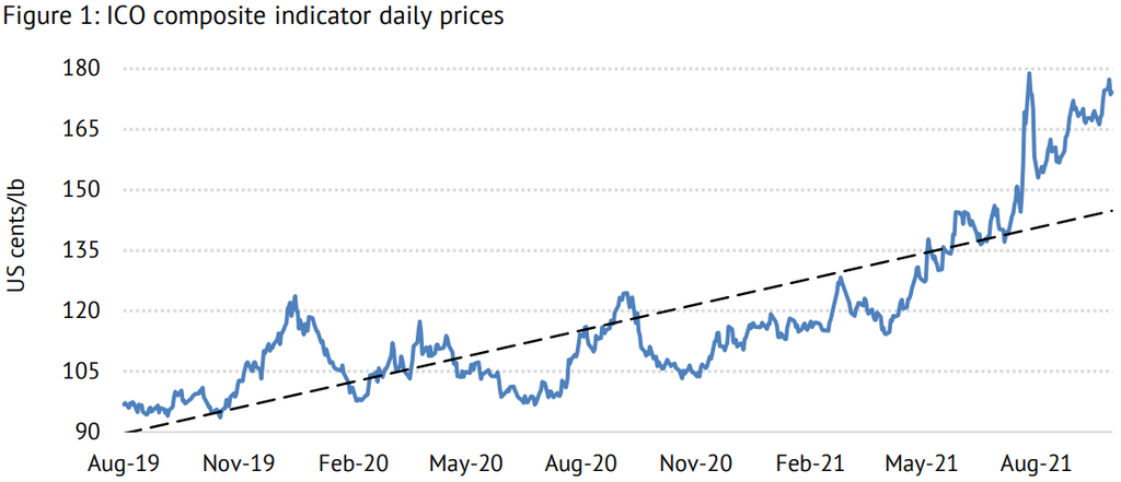 ICO composite price indicator graph