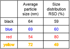 pigment sizes of black, blue, red and yellow pigments