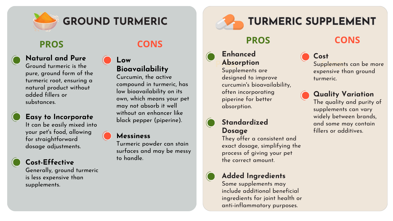 turmeric supplement vs ground for dogs and cats